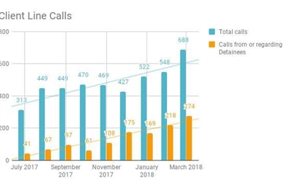 [ai] A bar graph showing client line call statistics from July 2017 to March 2018. Total calls are represented by blue bars, and calls from or regarding detainees are shown with orange bars. Notable increases in both categories are visible over the months.